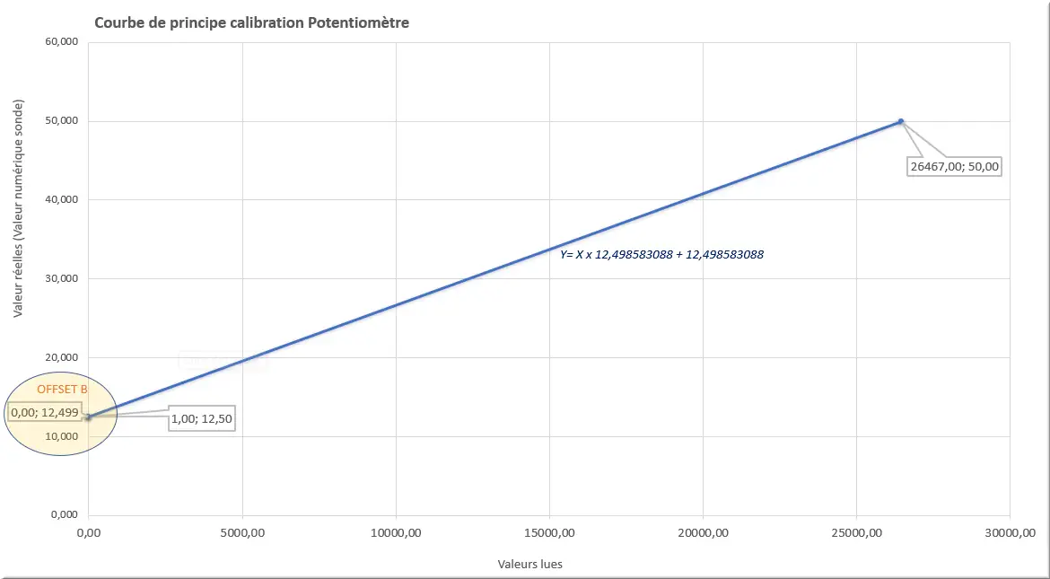 Principe calibration intensité moteur